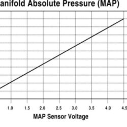 Map sensor reading at idle in hg