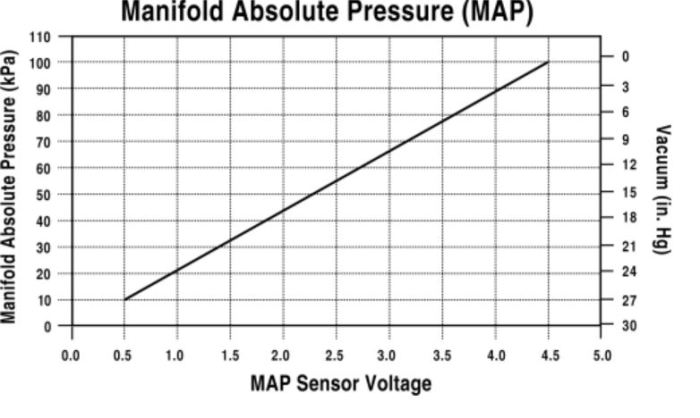 Map sensor reading at idle in hg